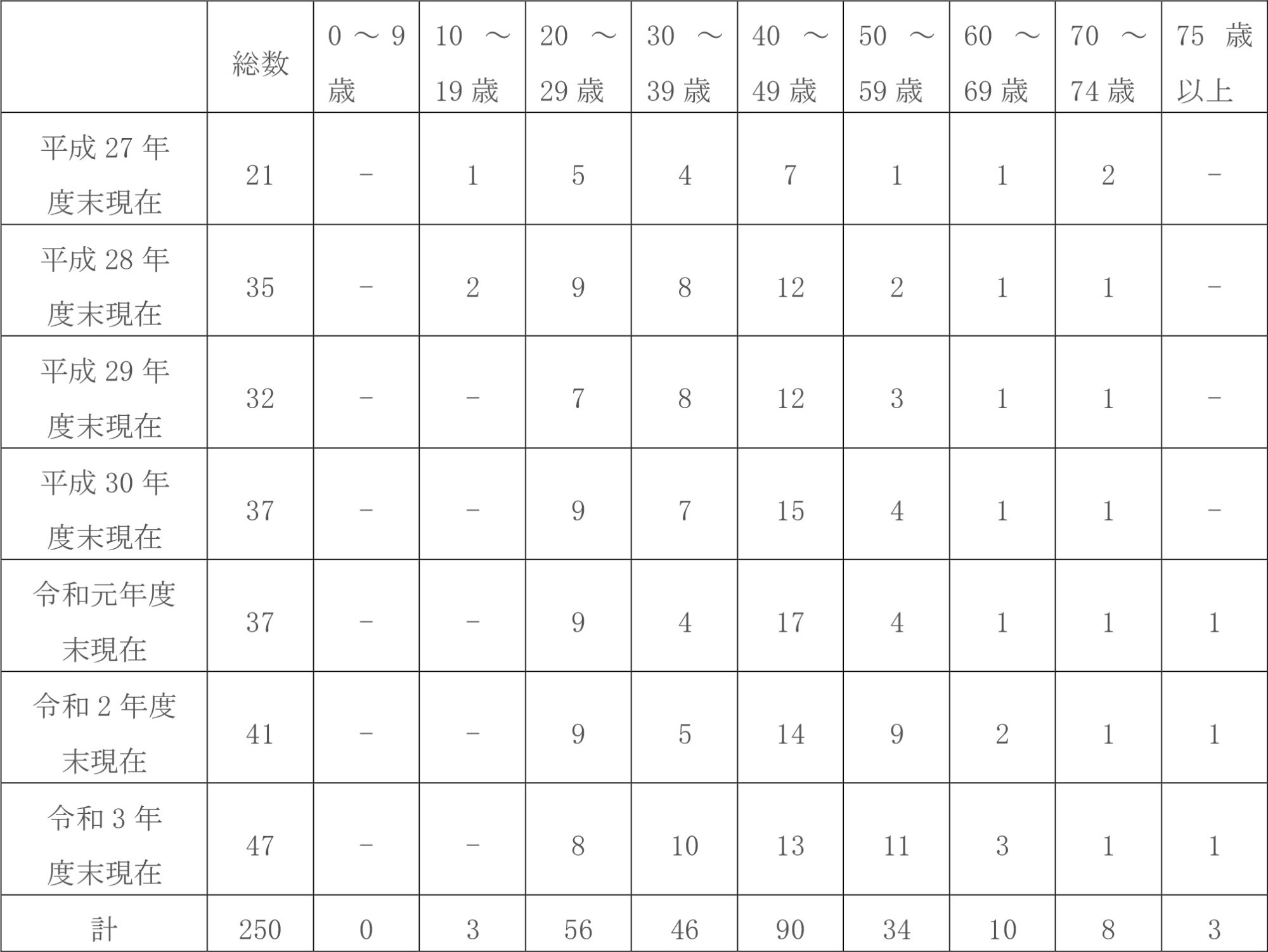 表3