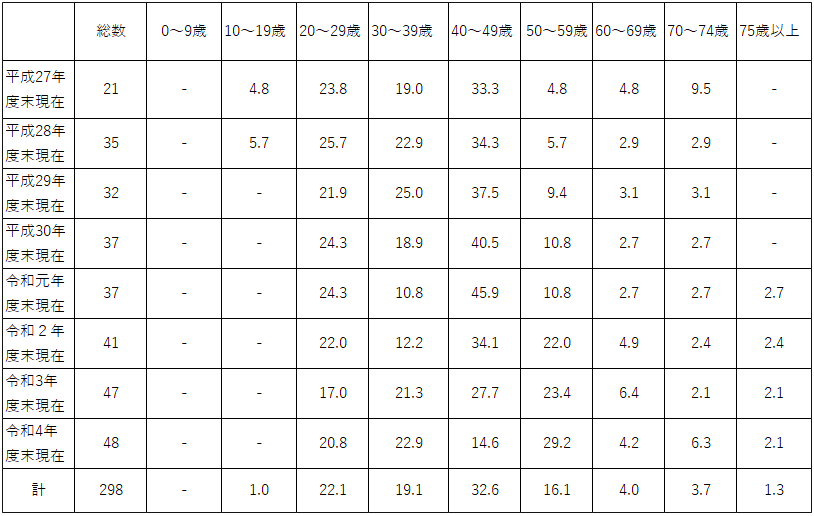 表3-2